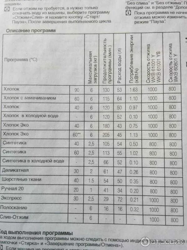 Режимы стиральной машины сколько по времени. Режимы стирки в стиральной машине Beko 5 кг. Стиральная машина БЕКО 5 кг режимы стирки. Стиральная машина Beko режимы стирки 4,5 кг. Стиральная машина БЕКО 6 кг режимы.