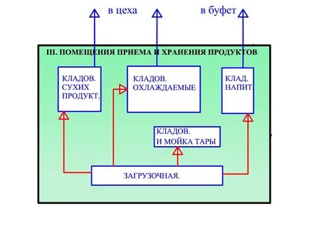Взаимосвязи групп помещений