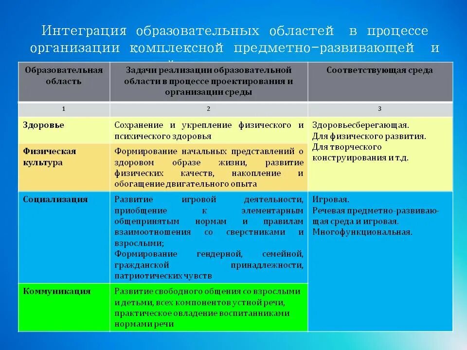 Интеграция познавательного развития. Интеграция образовательных областей по ФГОС В детском саду. Интегрируемые образовательные области по ФГОС В ДОУ. Интеграция образовательных областей в ДОУ. Интеграция задач образовательных областей.