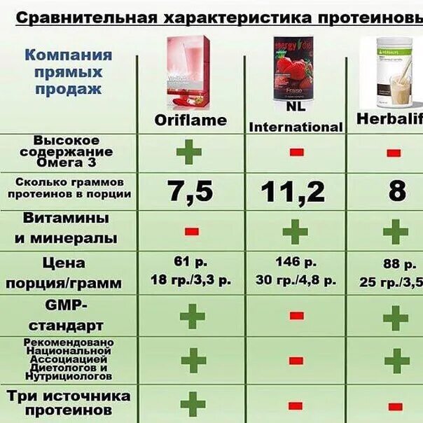 Сравнение коктейлей. Сравнение протеиновых коктейлей. Сравнительная таблица коктейлей. Сравнительная характеристика коктейлей nl и Oriflame. Сайт сравнения характеристик