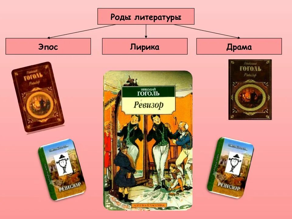 Литературные произведения драмы. Роды литературы. Роды произведений литературы.