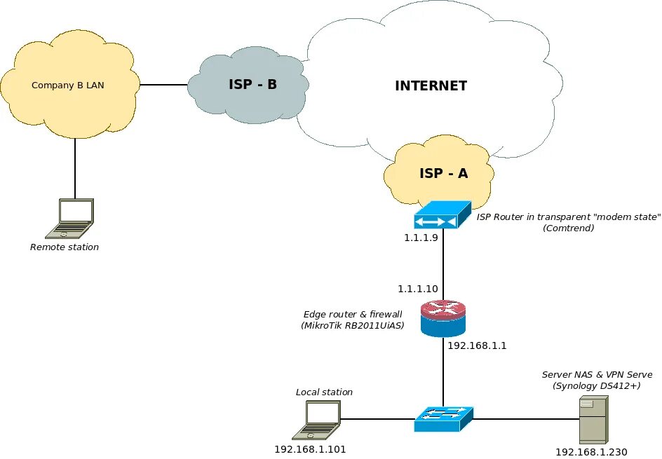 Openvpn список. Openvpn список