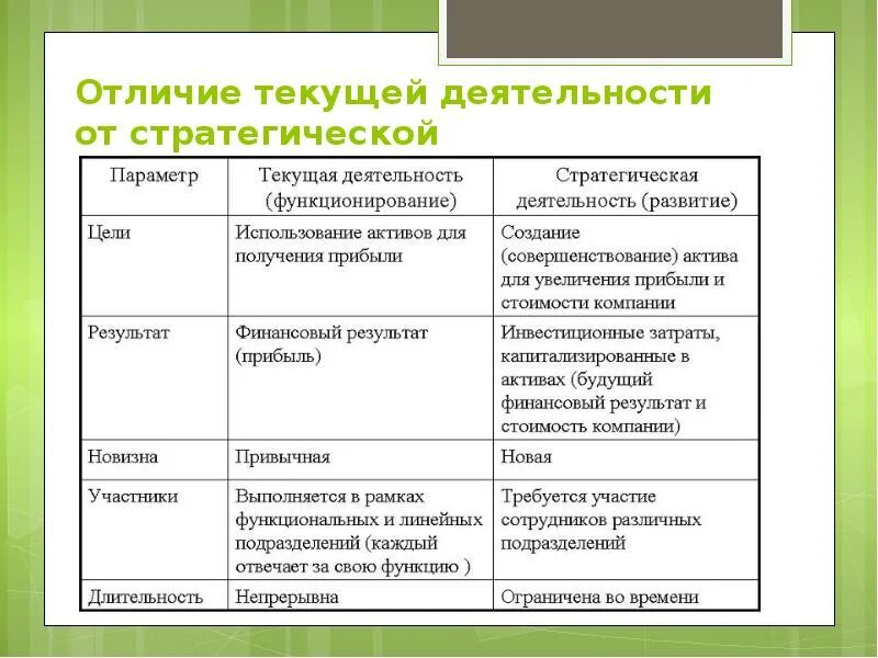 Проект от плана отличается. Различия стратегического и тактического планирования. стратегическое и текущее планирование отличия. стратегическое и тактическое планирование таблица. различия между программой и проектом.