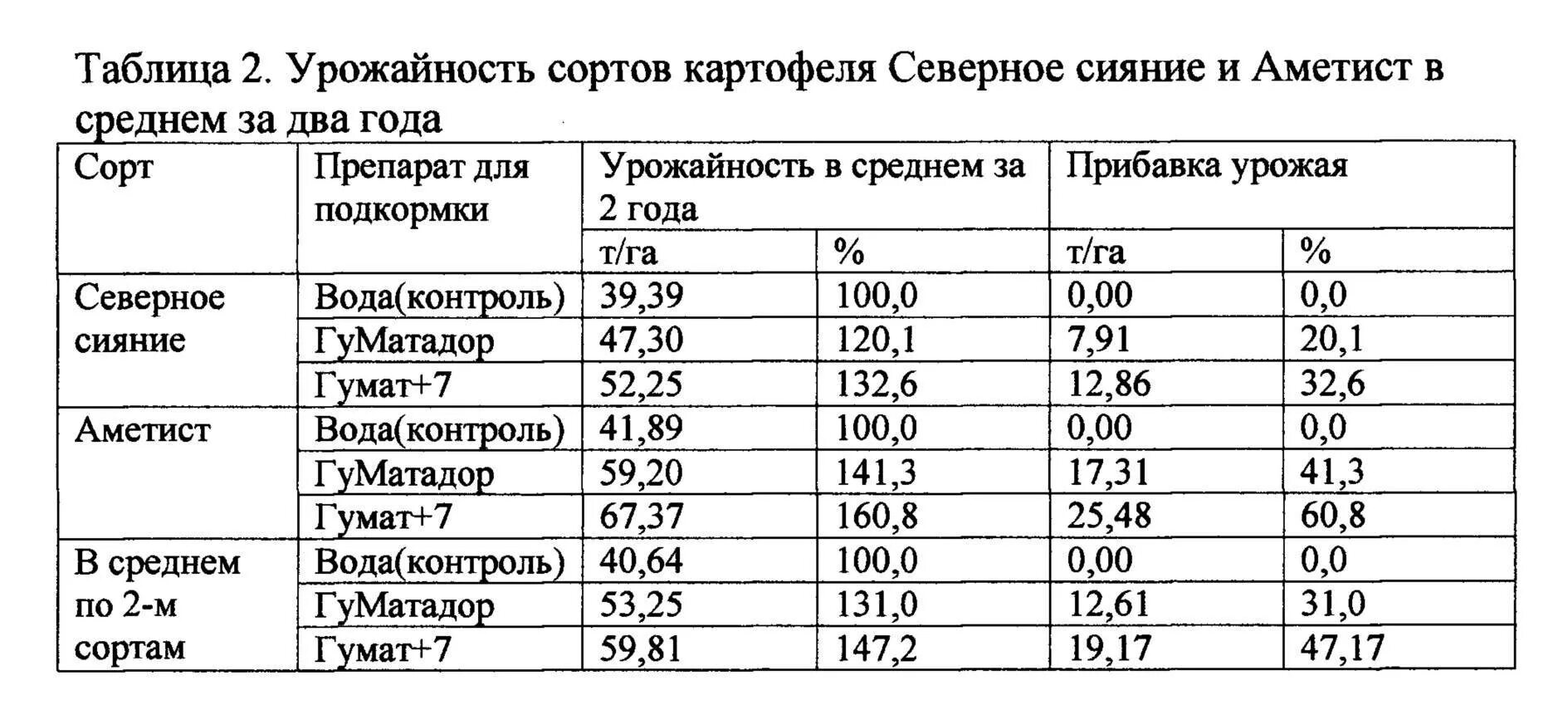 Средняя урожайность картофеля с 1 га в России по регионам. Урожайность картофеля с 1 га в России 2018 по регионам таблица. Урожайность картофеля с 1 га в России. Средний урожай картофеля с 1 га. Средняя урожайность картофеля