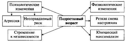 Основные характеристики подросткового периода. Характерные черты подросткового возраста. Развитие личности в период взрослости схема. 5 класс возраст. Этапы подросткового периода обществознание 6 класс схема.