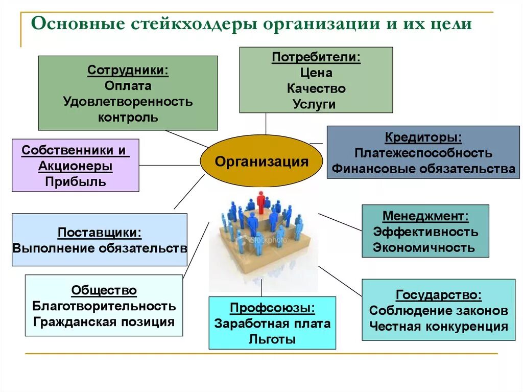 Стейкхолдеры организации. Стейкхолдеры это. Заинтересованные стороны стейкхолдеры. Основные типы стейкхолдеров. Сайт общ организации