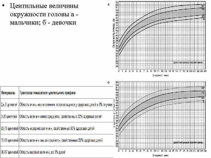 Центильная таблица окружности головы детей. Нормы окружности головы воз. Центильная таблица для девочек окружность головы. Окружность головы таблицы воз. Окружность головы девочка