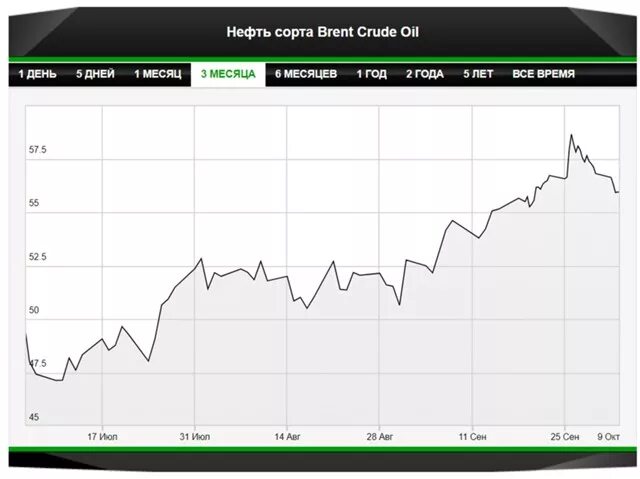 Прогноз по нефти brent