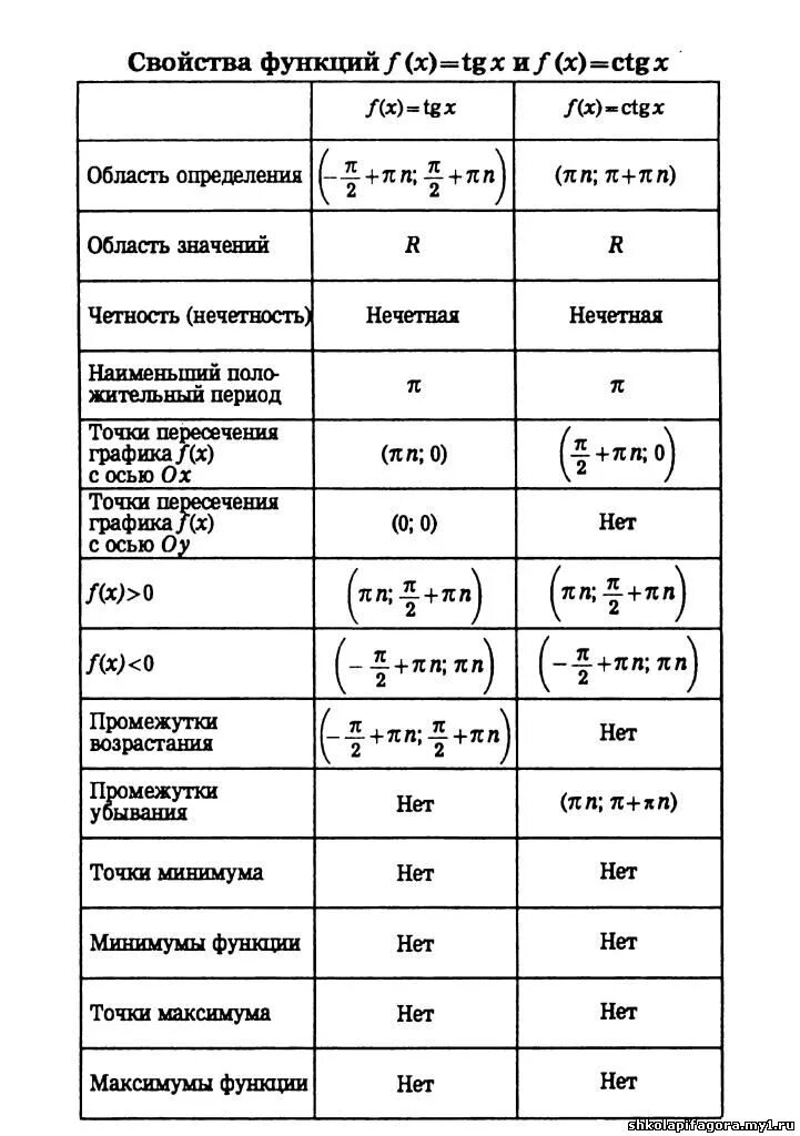 Свойства графиков функций тангенса и котангенса. Свойства тригонометрических функций тангенс. Свойства тригонометрических функций котангенс. Свойства тригонометрических функций синуса и косинуса. Свойства функции тангенса