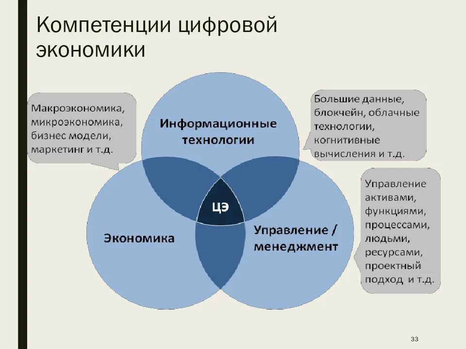 Факторы цифровизации экономики. Цифровые компетенции. компетенции цифровой экономики. ключевые компетенции цифровой экономики. бизнес-модели цифровой экономики.