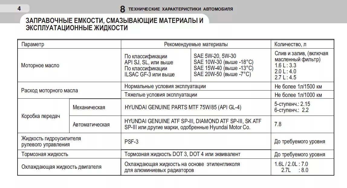 Допуск моторного масла Гетц 1.4. Заправочные емкости Хендай акцент ТАГАЗ 1.6. Заправочные жидкости Hyundai Solaris 2014. Акцент 16 клапанов масло допуски.