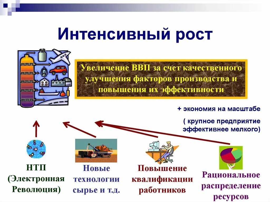 Примеры интенсивного экономического роста. Интенсивный рост экономики. Экстенсивный и интенсивный экономический рост примеры. Типы экономического роста примеры.