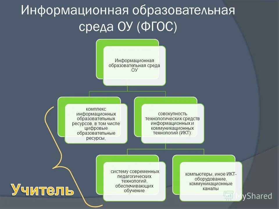Фгос информационная образовательная среда. Фгос информационная образовательная среда