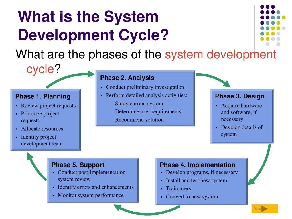 Development systems. System develop. system development life cycle. component analysis phase. what is the performing phase?.