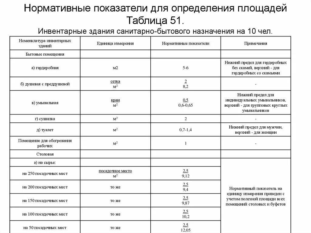 Норма площади на 1 человека на стройке. Таблица 1 - расчет площадей временных зданий. Нормы площади для помещений жилых при проектировании. Нормы площади бытовых помещений на 1 человека. Минимальная жилплощадь на человека