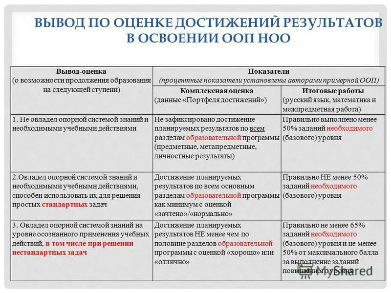 Формы оценки учебных результатов программы. Система оценки достижения планируемых результатов освоения ООП НОО. Оценивание образовательных результатов.