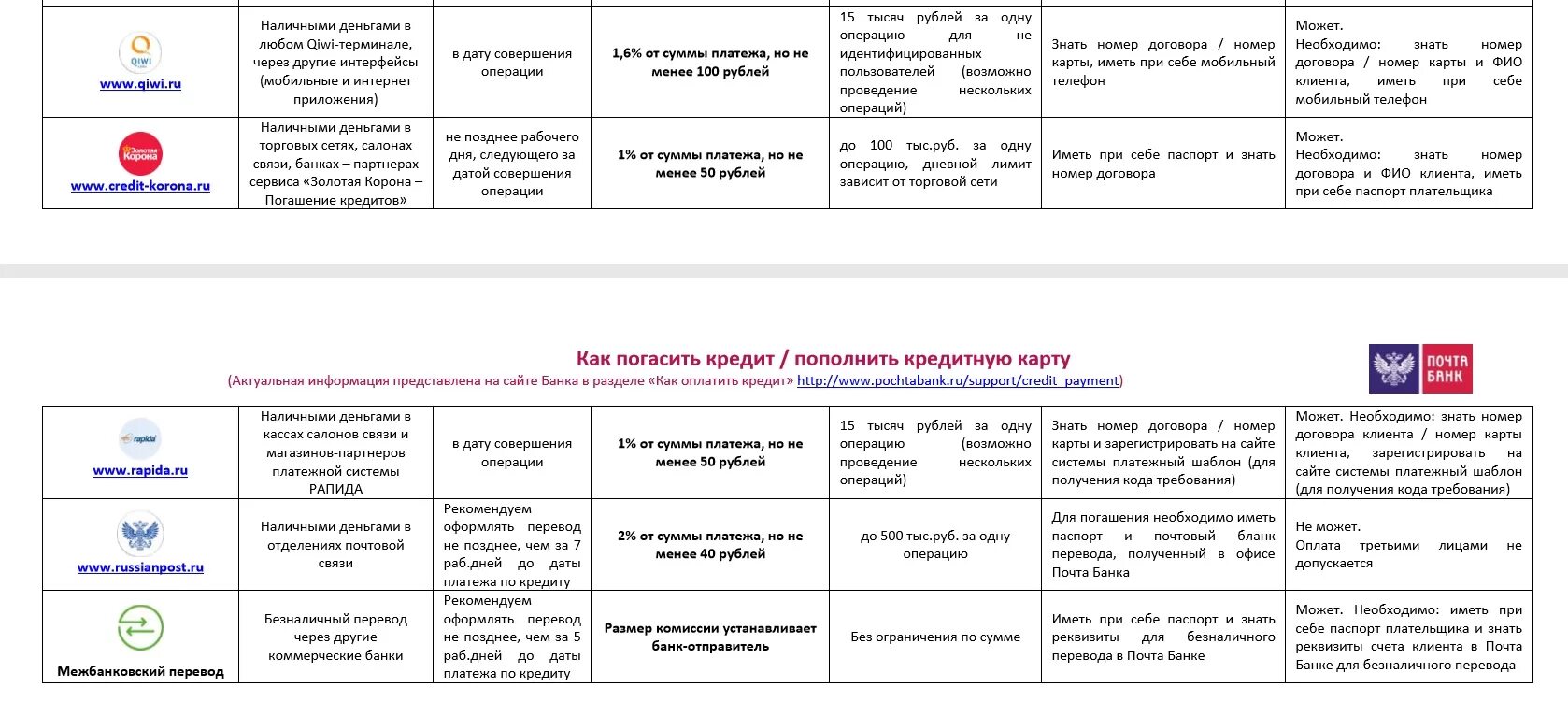 Почта банк максимальная сумма кредита. Лимиты снятия наличных по картам. Что такое лимиты на карте почта банк. Комиссия за снятие наличных с кредитной карты почта банк. Кредитная карта почта банк.