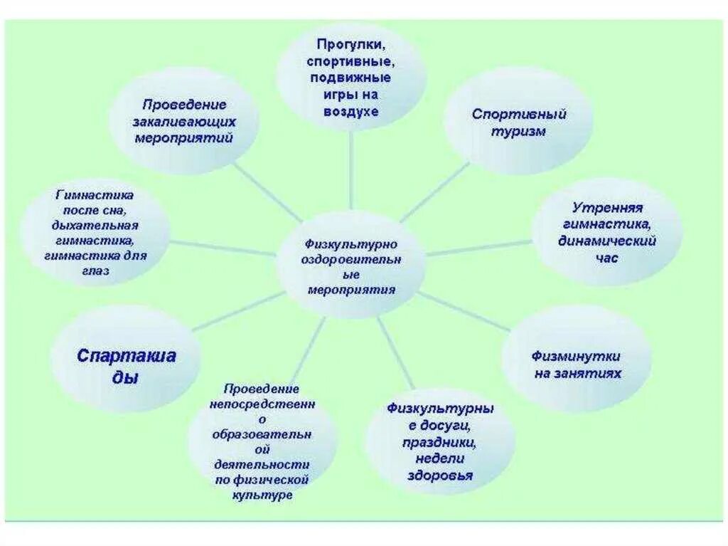 Модель ежедневной системы работы по физическому воспитанию. Формы проведения мероприятий в ДОУ. Схема проведения массового мероприятия. Виды форм проведения мероприятий.