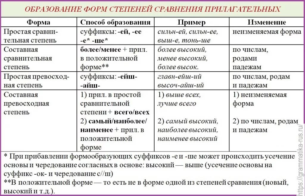 Таблица образование сравнительной степени прилагательных. Степени сравнения прилагательных в русском языке таблица. Образование форм степеней сравнения прилагательных таблица. Таблица образования простой сравнительной степени.