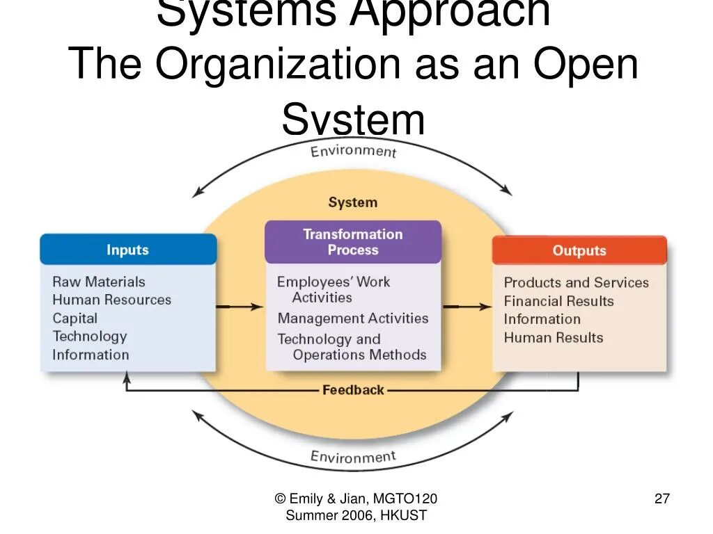 Organization as an open System. Input Transformation output process. System approach. Organization Management System. Human result