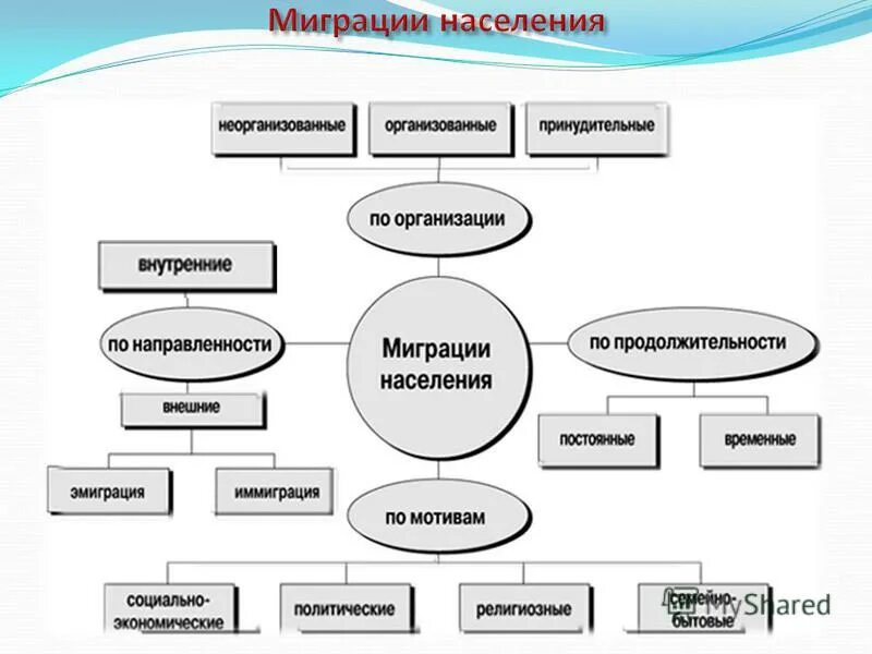 Миграции в россии география 8 класс. Размещение и миграция населения схемы. Миграция внешняя и внутренняя схема. Миграция населения география 10 класс схема.