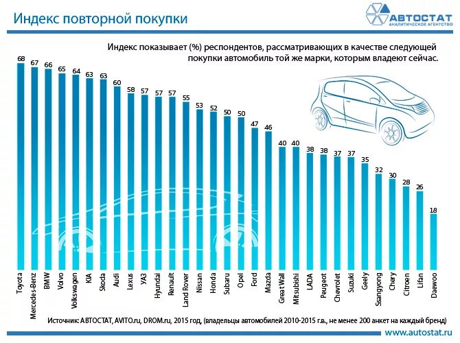 Индекс автомобильных дорог. Индексы автомобилей. Статистика поломок автомобилей по маркам. Количество владельцев автомобиля. Индекс повторной покупки автомобиля.