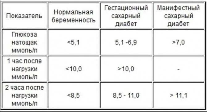 Диабет сколько норма