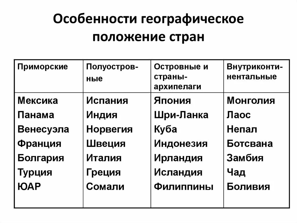 Типы стран по географическому положению: таблица и подробное описание