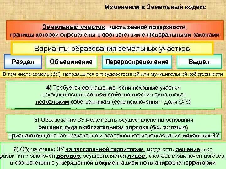 Образование земельных участков допускается при наличии. Способы образования земельного участка. порядок образования земельных участков. методы формирования земельного участка. методы образования земельных участков.