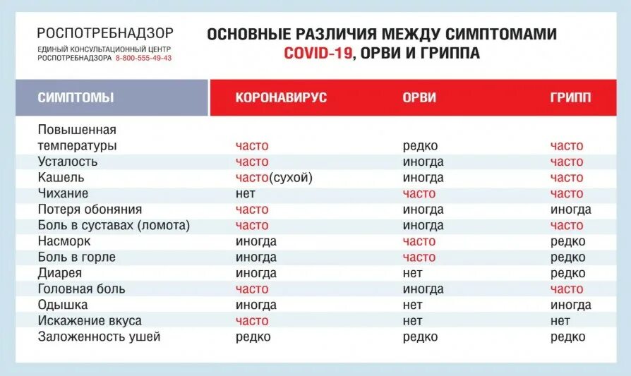 Отличия орви гриппа и коронавируса таблица. Таблица грипп орви коронавирус. Симптомы орви гриппа и коронавируса таблица. Отличие коронавируса от орви и простуды. Основные различия между симптомами коронавируса.
