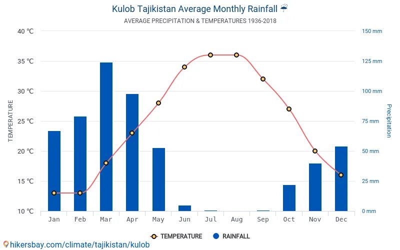Прогноз погоды в кулябе на 10 дней. Климат Куляба. Погода в Куляб. Пагода Таджикистана город Куляб. Население города Куляба Таджикистан.