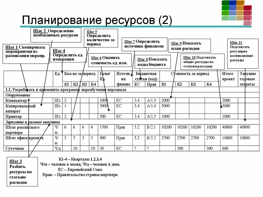 Описание ресурсов проекта. Планирование ресурсов проекта. ресурсное планирование. план ресурсов проекта. ресурсное планирование проекта.