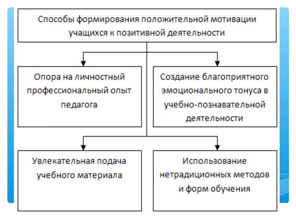 Методы развития учебной мотивации. Приемы и методы учебной мотивации. Способы мотивации учебной деятельности школьников. Методы и приемы формирования мотивации.