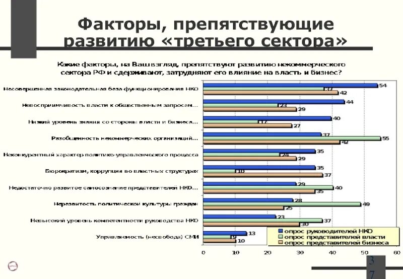 Рост числа организаций третьего сектора. Факторы препятствующие развитию. факторы препятствующие развитию бизнеса. перспективы развития некоммерческого сектора. перспективы развития сми.