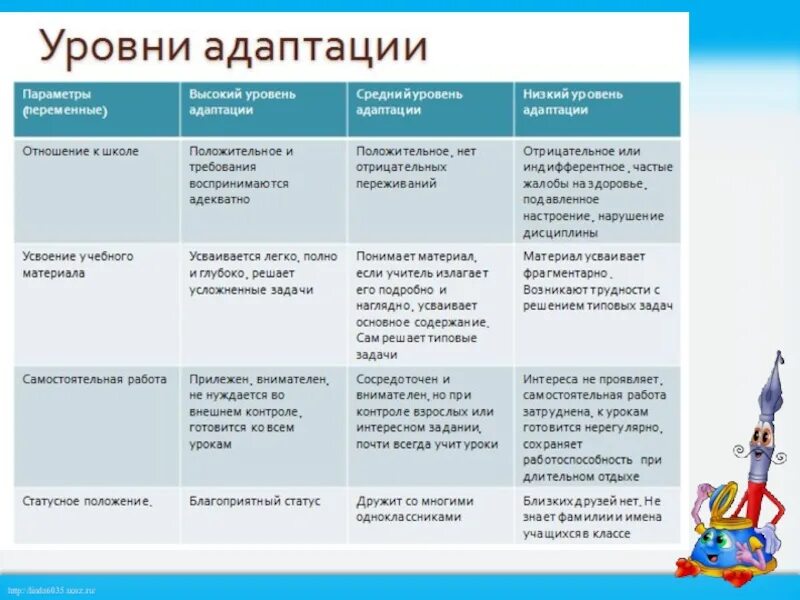 Уровни адаптации первоклассников к школе. Этапы адаптации ребенка к школе. уровни адаптации детей к школе. уровни адаптации. степени адаптации в школе.
