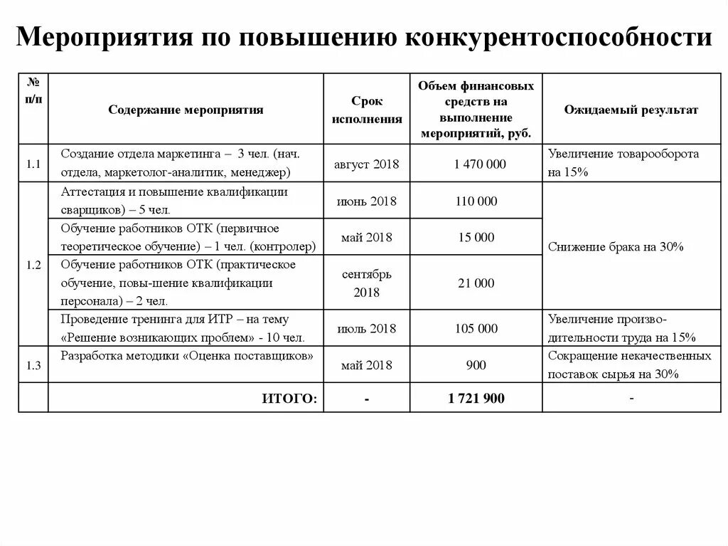 Связанные с реализацией мероприятий по. План мероприятий по повышению конкурентоспособности предприятия. План мероприятий по повышению их конкурентоспособности. Мероприятия по улучшению конкурентоспособности продукции. План действий по улучшению конкурентоспособности.