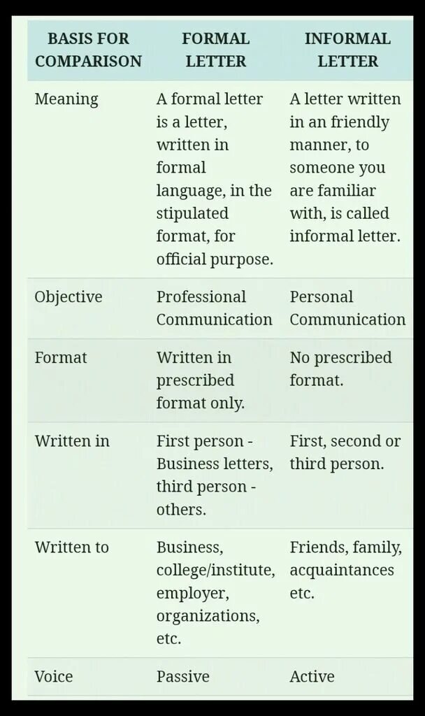 Formal and informal writing. Formal and informal letters. formal and informal letters difference. differences between formal and informal letters. informal letter в английском.