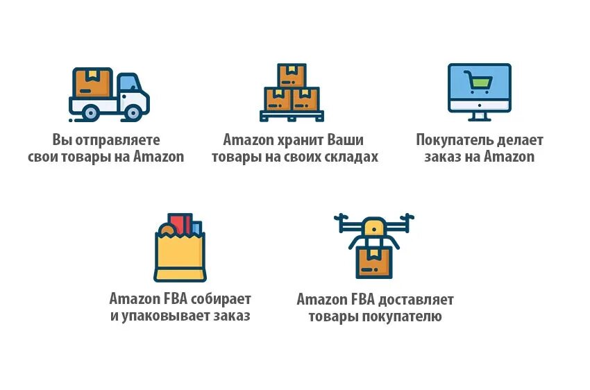 Усн 6 маркетплейсы. Амазон схема работы. Схема склада Амазон. Выход на маркетплейсы. План выхода на маркетплейсы.