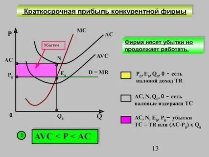 Прибыль фирмы в краткосрочном периоде