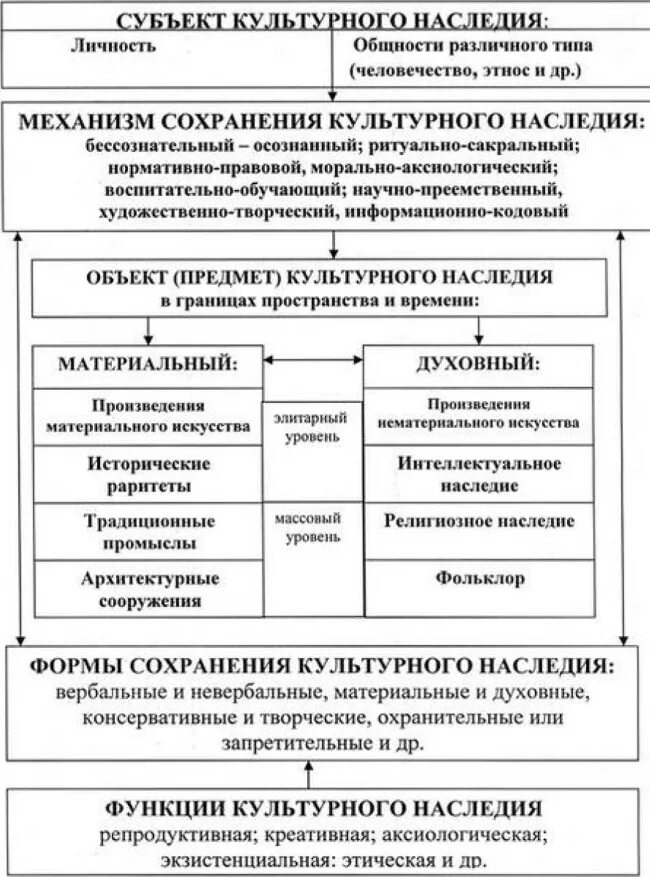 Культурное наследие схема. Сохранение культурного наследия. Способы сохранения культурного наследия. Классификация объектов культурного наследия.