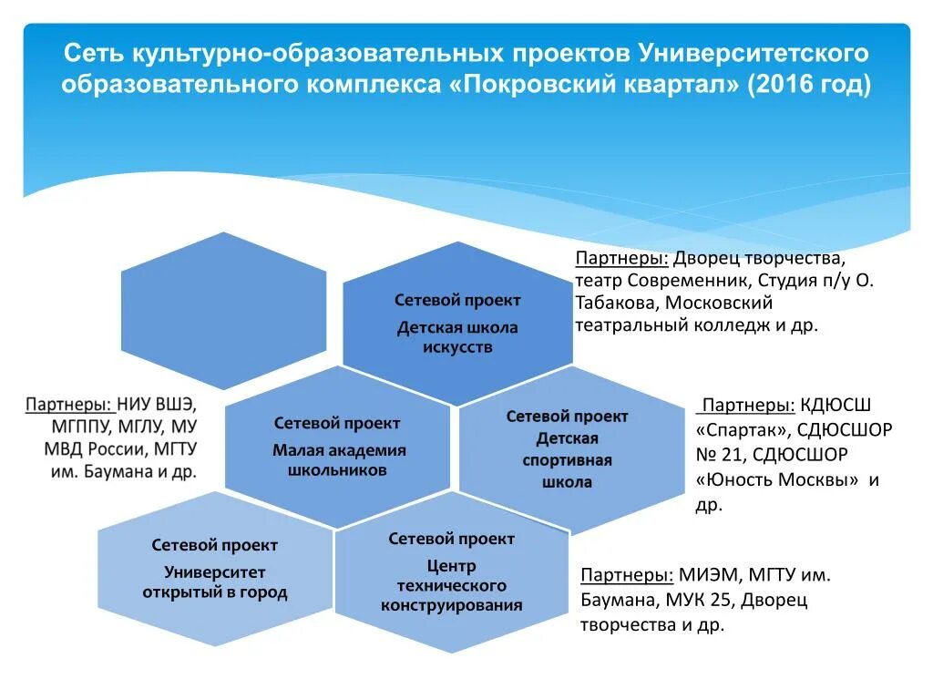 Культурный элемент россии. Культурные коды. Университетское образование ассоциации. Образовательные комплексы в Московской области. Сетевые культурные проекты это.