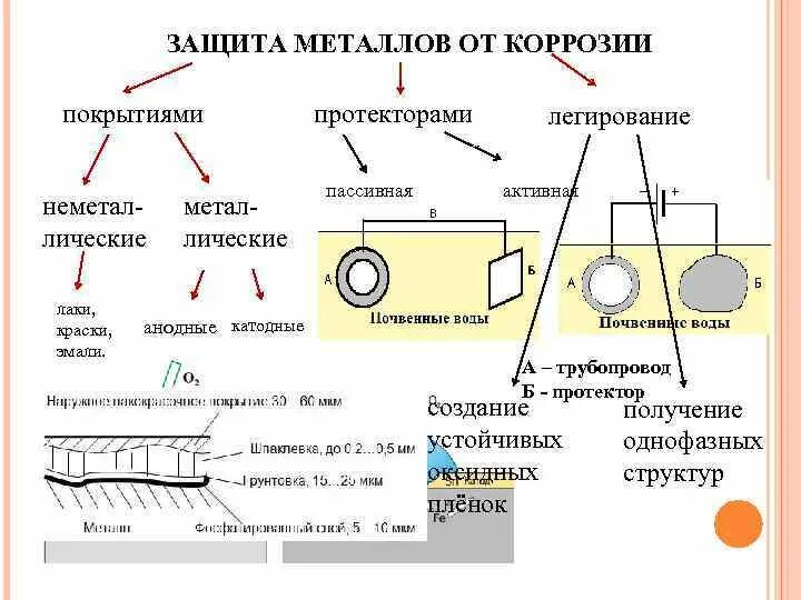 Легирование металлов для защиты от коррозии. Методы защиты от коррозии покрытие металлические. Методы защиты сплавов от коррозии легирование. Защита от коррозии металлов примеры.