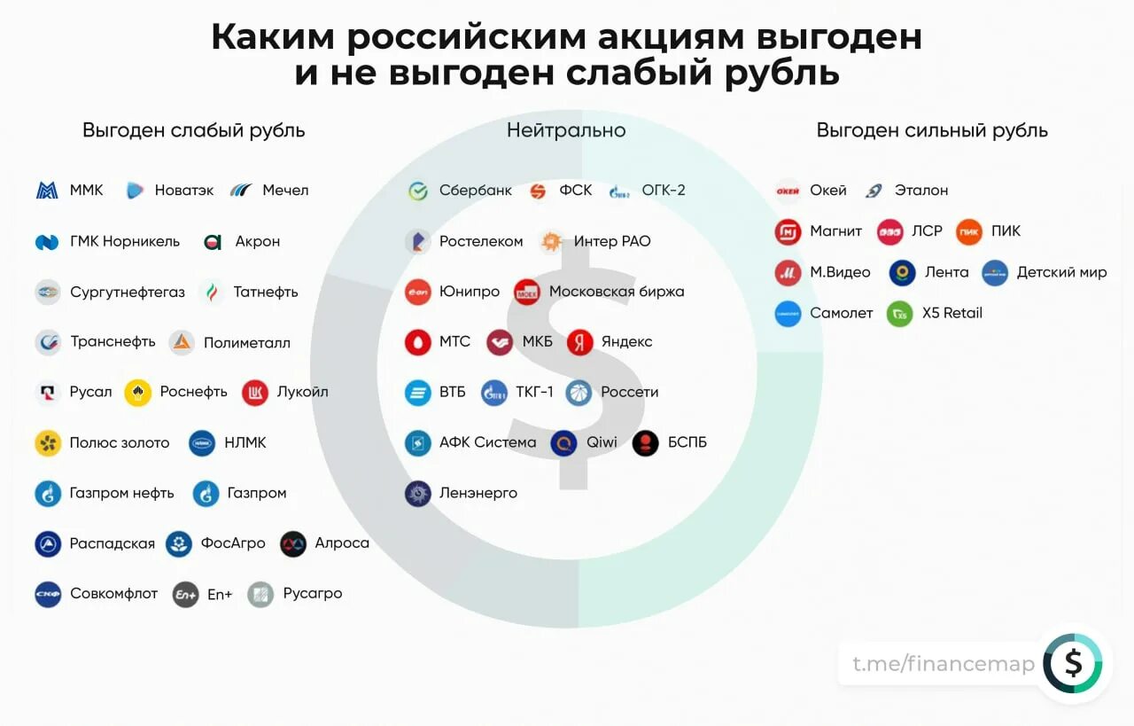 Самые прибыльные компании России. Акции компаний России. Российские акции. Каким российским акциям выгоден и не выгоден слабый рубль.