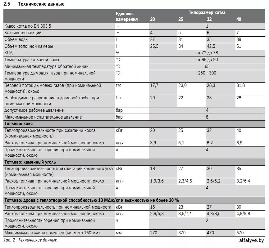 Водогрейный котел квг 6. Объем топки котла. Технические характеристики котлов на твердом топливе. Объем топочной камеры. 24.