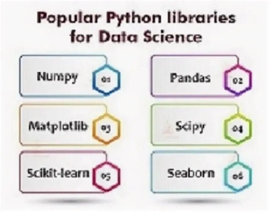 Python сторонние библиотеки. Библиотеки Python. Python for data Science. Python библиотеки data Science. Языки для data Science.