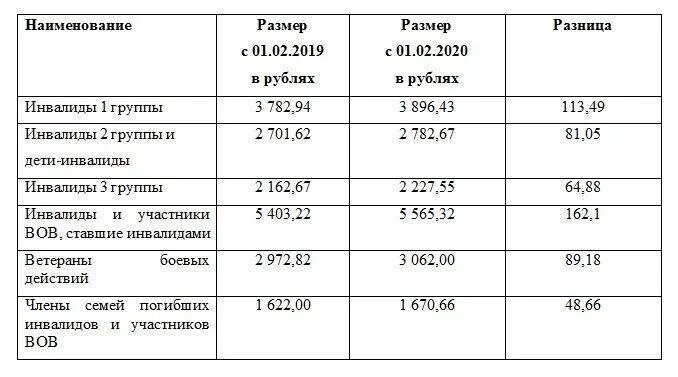 Пенсия инвалидам ноябрь. Компенсация за инвалидность 3 группы. денежные выплаты инвалидам. размер едв пенсионерам. едв выплата размер.