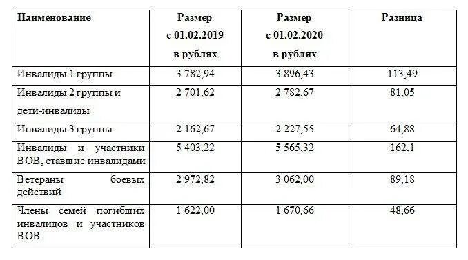 Пенсия по группам в рублях