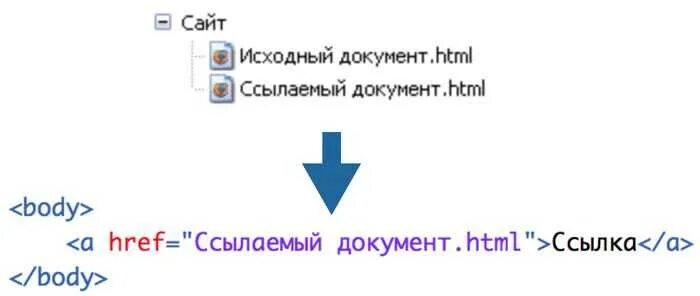 Переход по ссылке html. Ссылка на картинку в html. Как сделать ссылку в html. Гиперссылки в html. Как вставить ссылку в html.