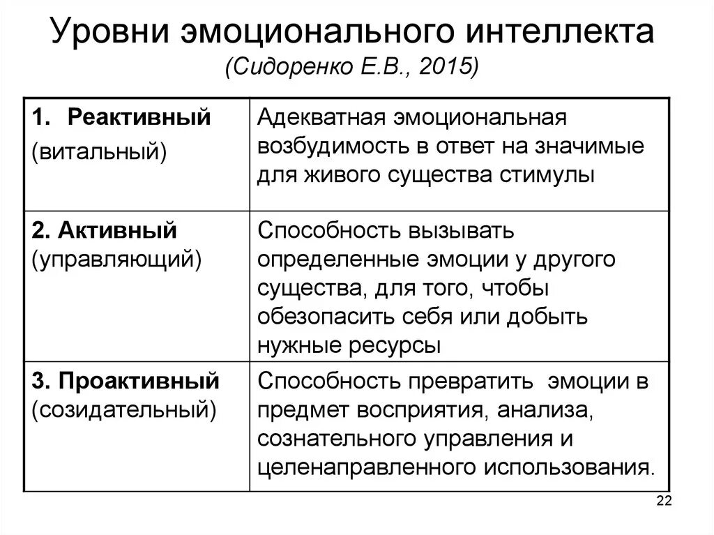 Методика уровень интеллекта. Уровни развития эмоционального интеллекта. Критерии развития эмоционального интеллекта. Степени эмоционального интеллекта. Интегративный уровень эмоционального интеллекта это.