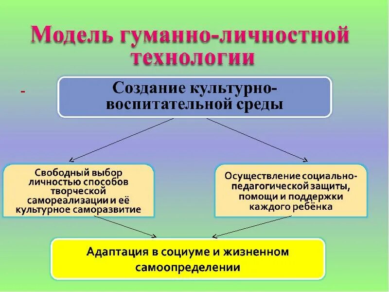 Гуманная технология ш а амонашвили. Гуманно-личностная технология воспитания ш.а. Амонашвили.. Гуманно-личностная технология. Гуманно личностные педагогические технологии. Гуманитарно личностная технология.